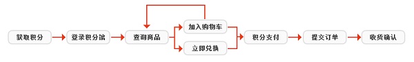 积分兑换
